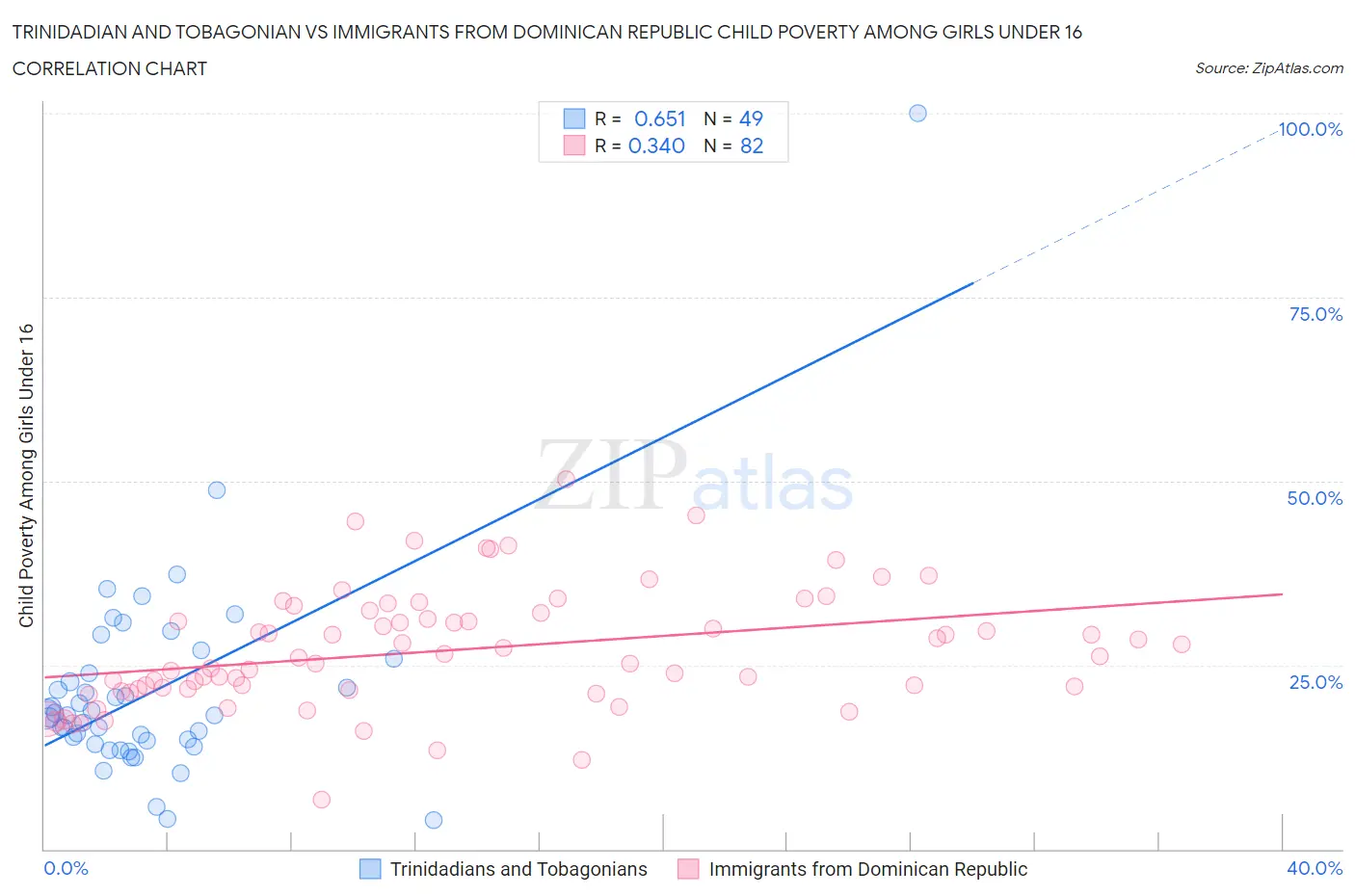 Trinidadian and Tobagonian vs Immigrants from Dominican Republic Child Poverty Among Girls Under 16