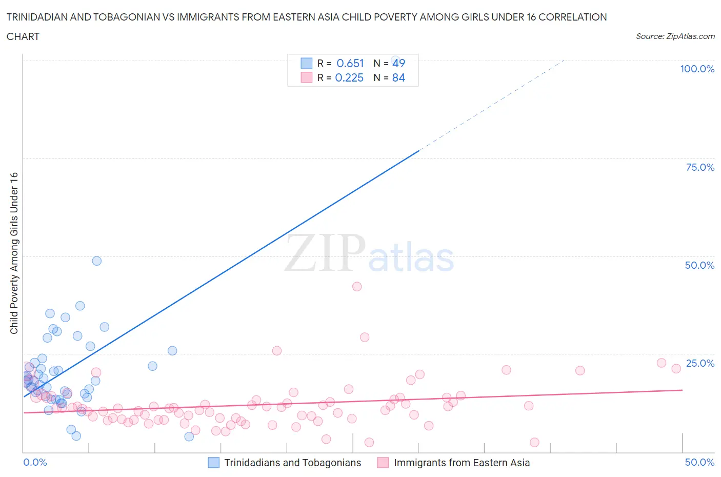 Trinidadian and Tobagonian vs Immigrants from Eastern Asia Child Poverty Among Girls Under 16