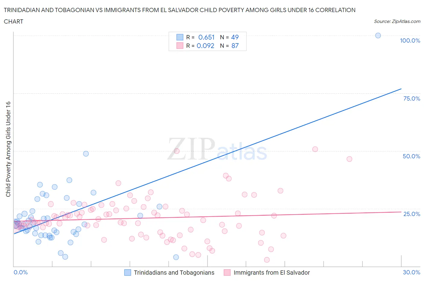 Trinidadian and Tobagonian vs Immigrants from El Salvador Child Poverty Among Girls Under 16