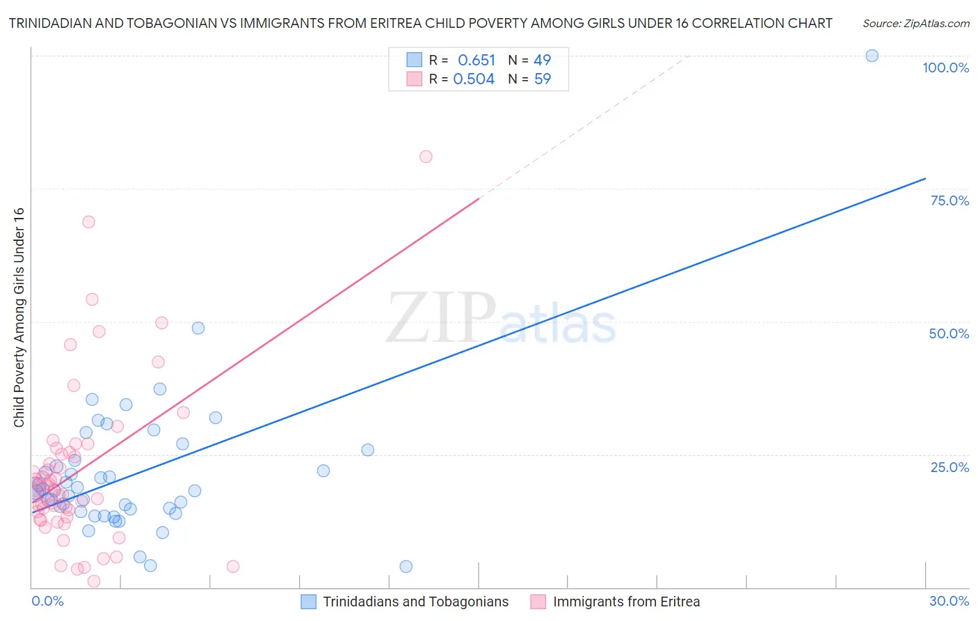 Trinidadian and Tobagonian vs Immigrants from Eritrea Child Poverty Among Girls Under 16