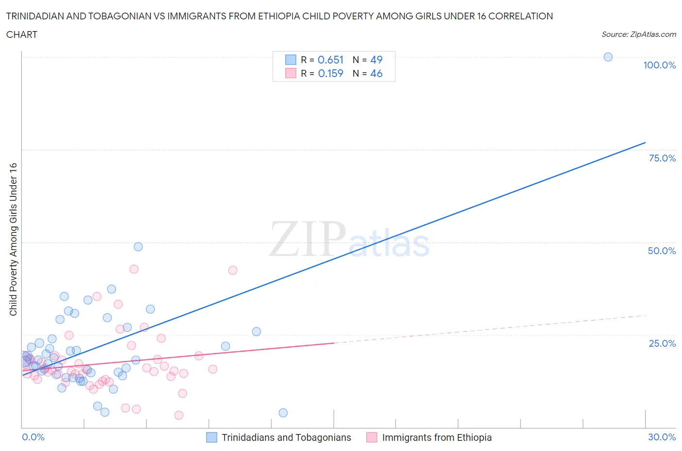 Trinidadian and Tobagonian vs Immigrants from Ethiopia Child Poverty Among Girls Under 16
