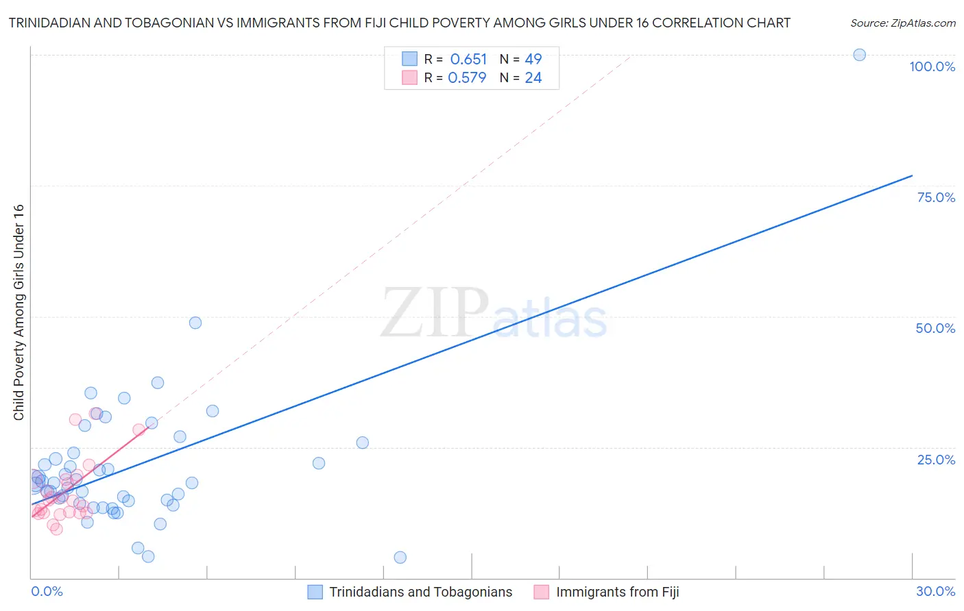 Trinidadian and Tobagonian vs Immigrants from Fiji Child Poverty Among Girls Under 16