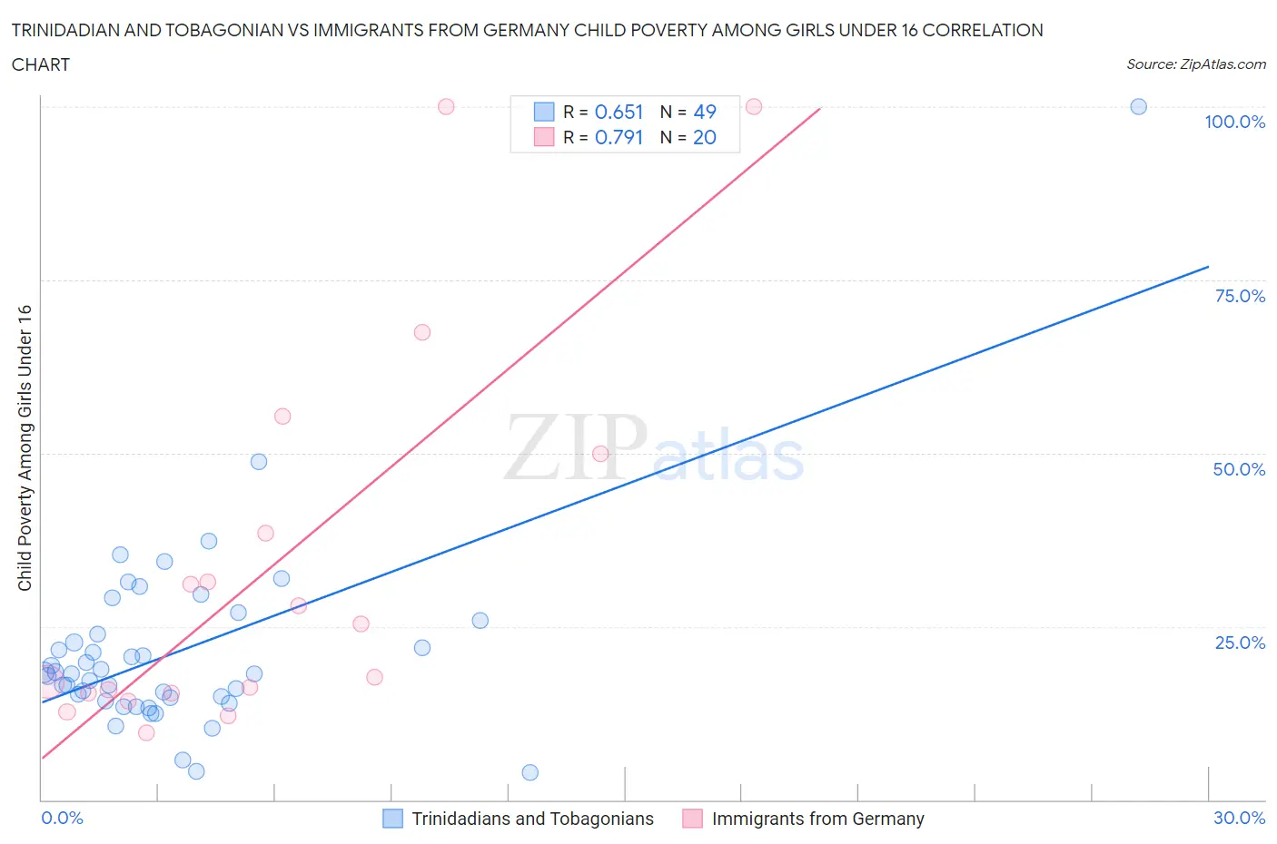 Trinidadian and Tobagonian vs Immigrants from Germany Child Poverty Among Girls Under 16