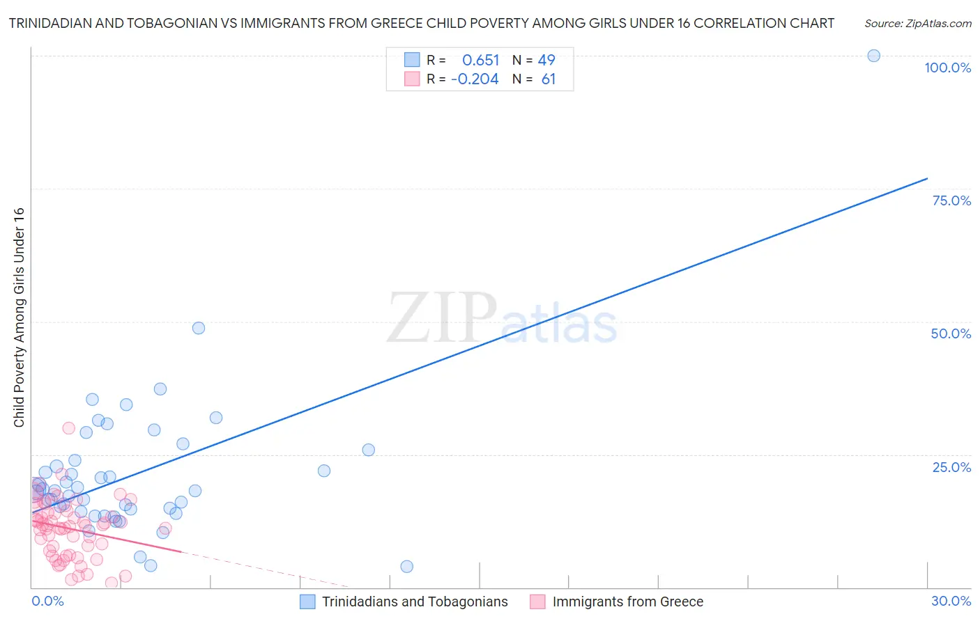 Trinidadian and Tobagonian vs Immigrants from Greece Child Poverty Among Girls Under 16