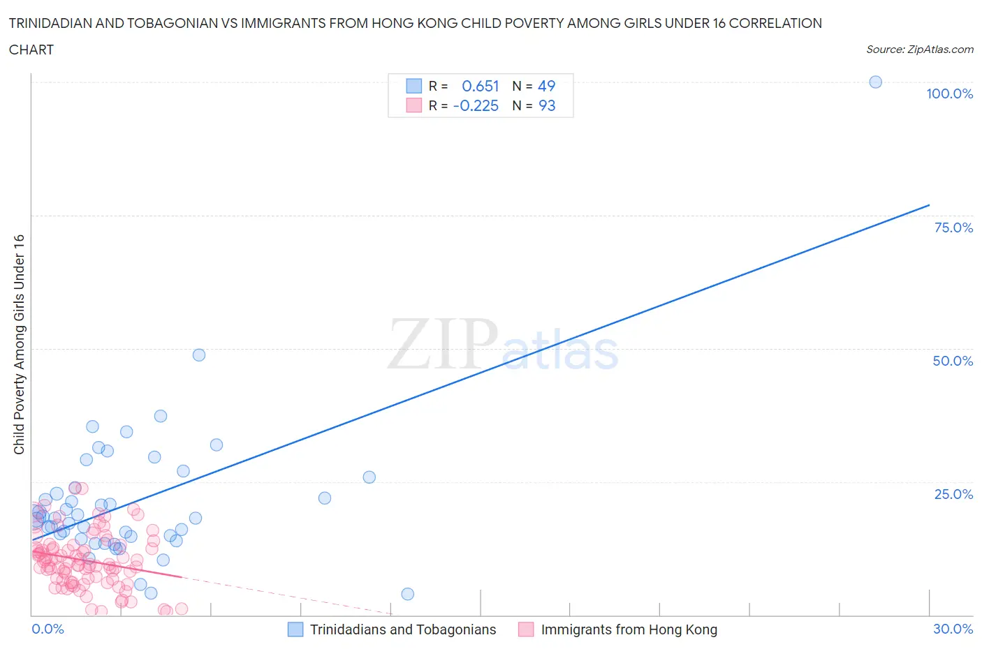 Trinidadian and Tobagonian vs Immigrants from Hong Kong Child Poverty Among Girls Under 16