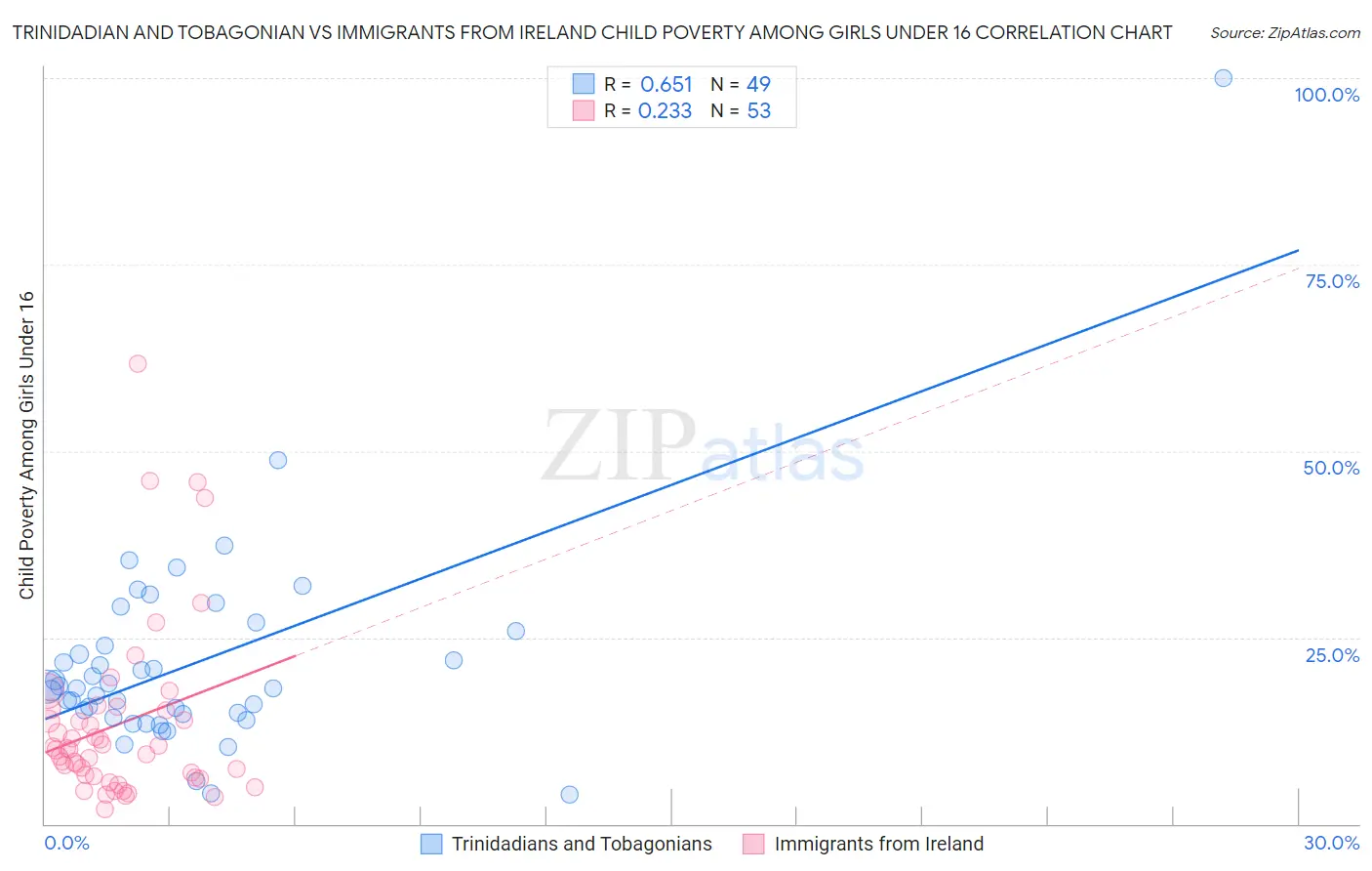 Trinidadian and Tobagonian vs Immigrants from Ireland Child Poverty Among Girls Under 16