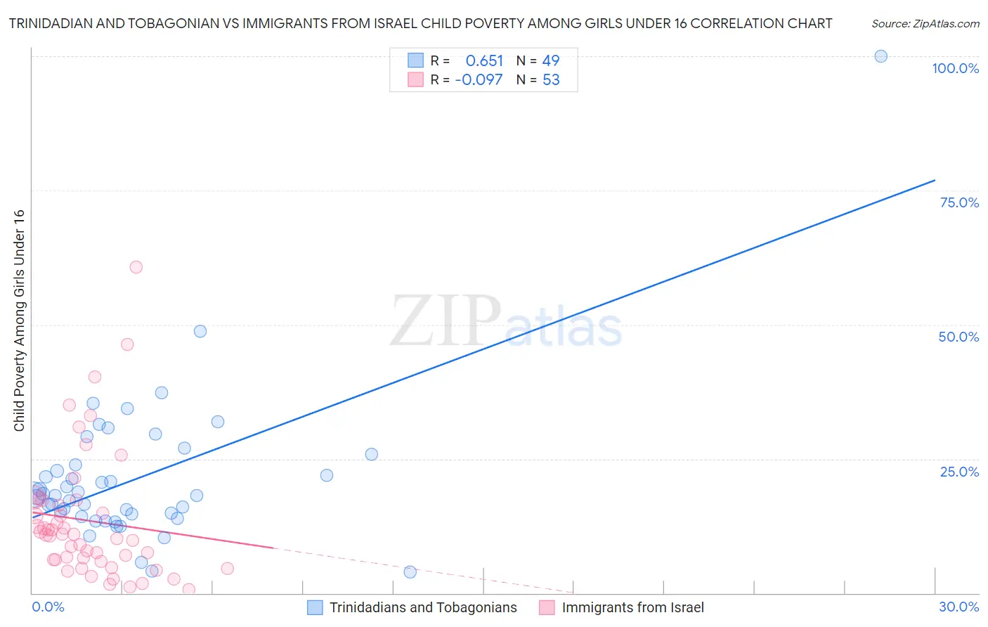 Trinidadian and Tobagonian vs Immigrants from Israel Child Poverty Among Girls Under 16