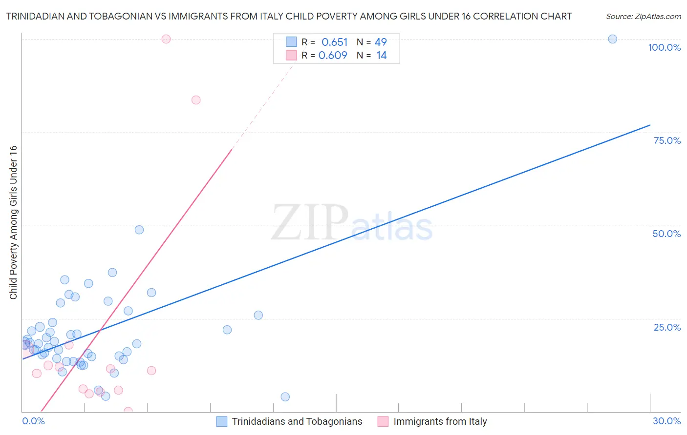 Trinidadian and Tobagonian vs Immigrants from Italy Child Poverty Among Girls Under 16