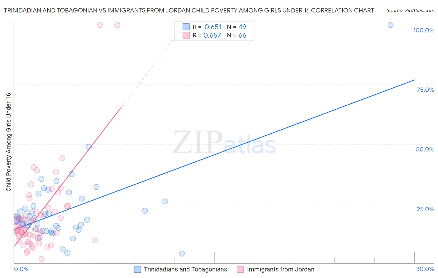 Trinidadian and Tobagonian vs Immigrants from Jordan Child Poverty Among Girls Under 16