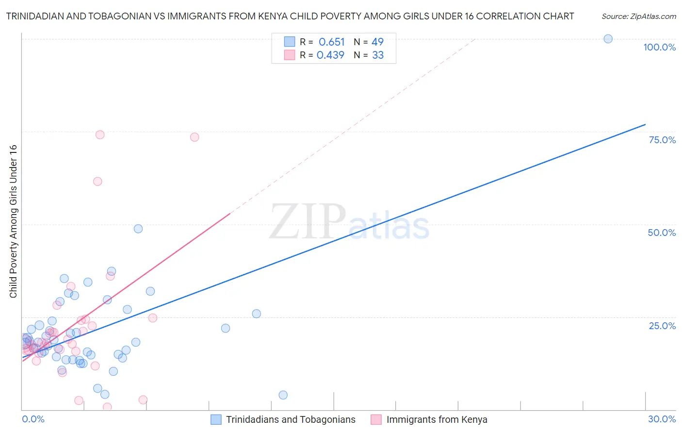 Trinidadian and Tobagonian vs Immigrants from Kenya Child Poverty Among Girls Under 16