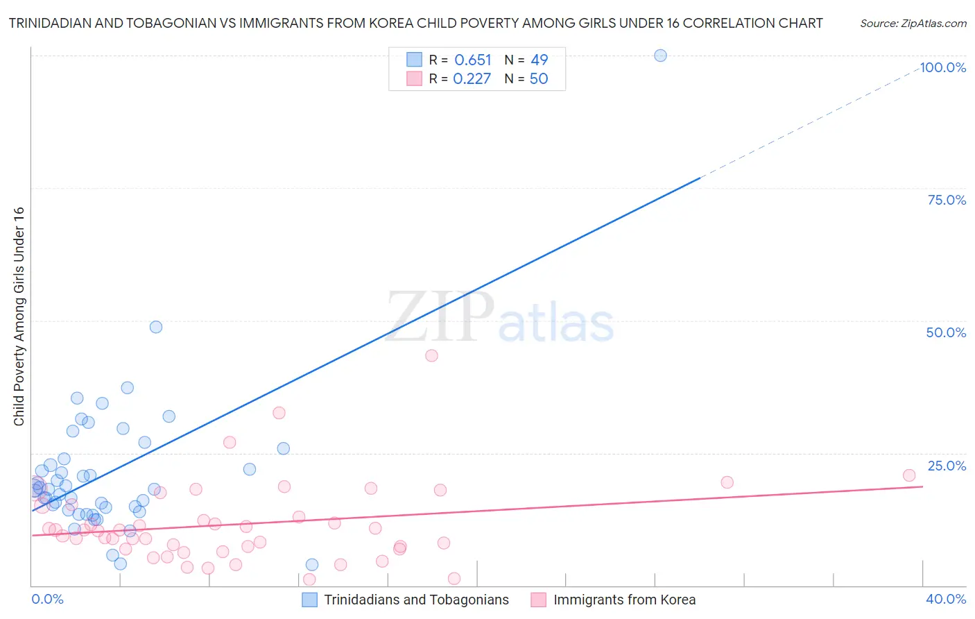 Trinidadian and Tobagonian vs Immigrants from Korea Child Poverty Among Girls Under 16
