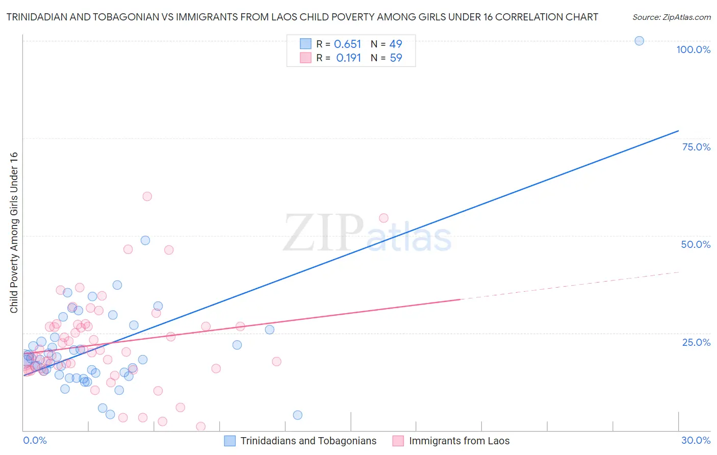 Trinidadian and Tobagonian vs Immigrants from Laos Child Poverty Among Girls Under 16