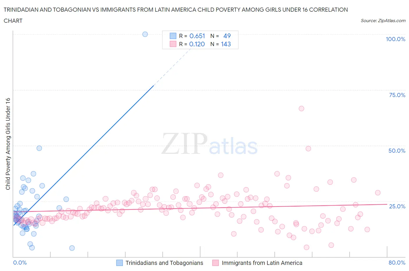 Trinidadian and Tobagonian vs Immigrants from Latin America Child Poverty Among Girls Under 16