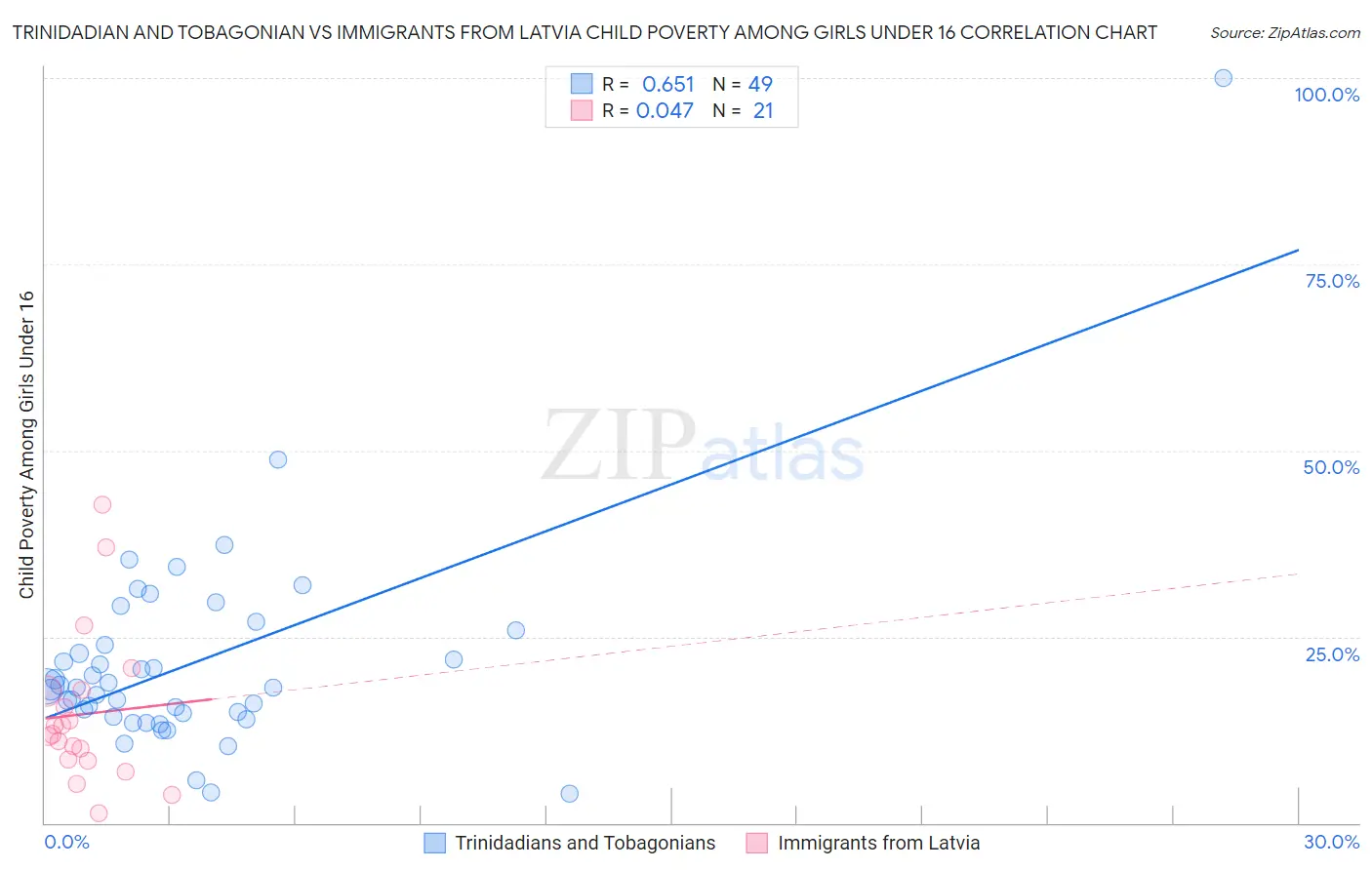 Trinidadian and Tobagonian vs Immigrants from Latvia Child Poverty Among Girls Under 16