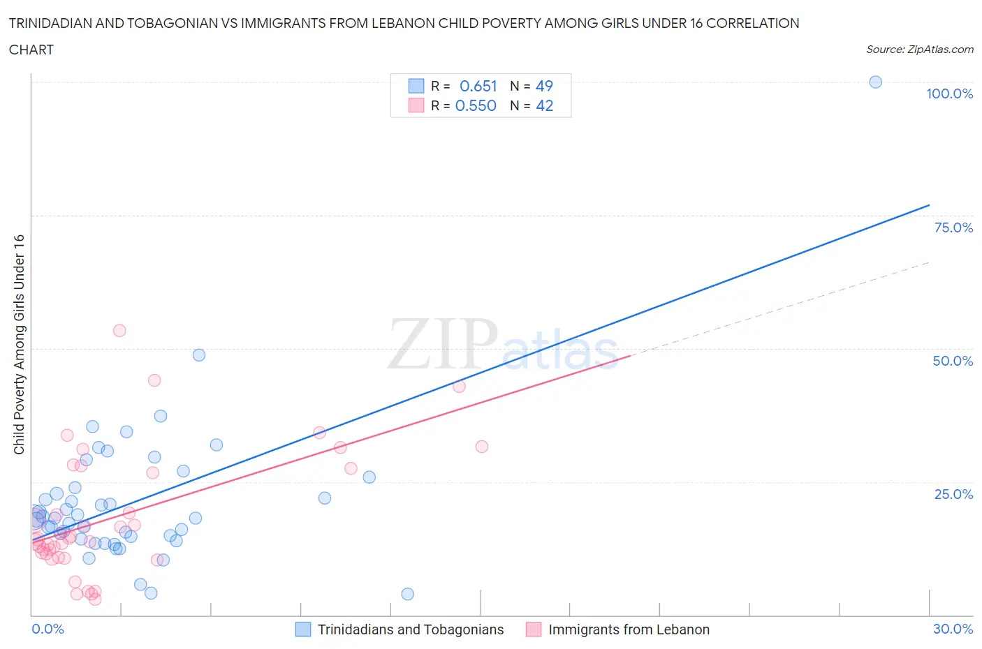 Trinidadian and Tobagonian vs Immigrants from Lebanon Child Poverty Among Girls Under 16