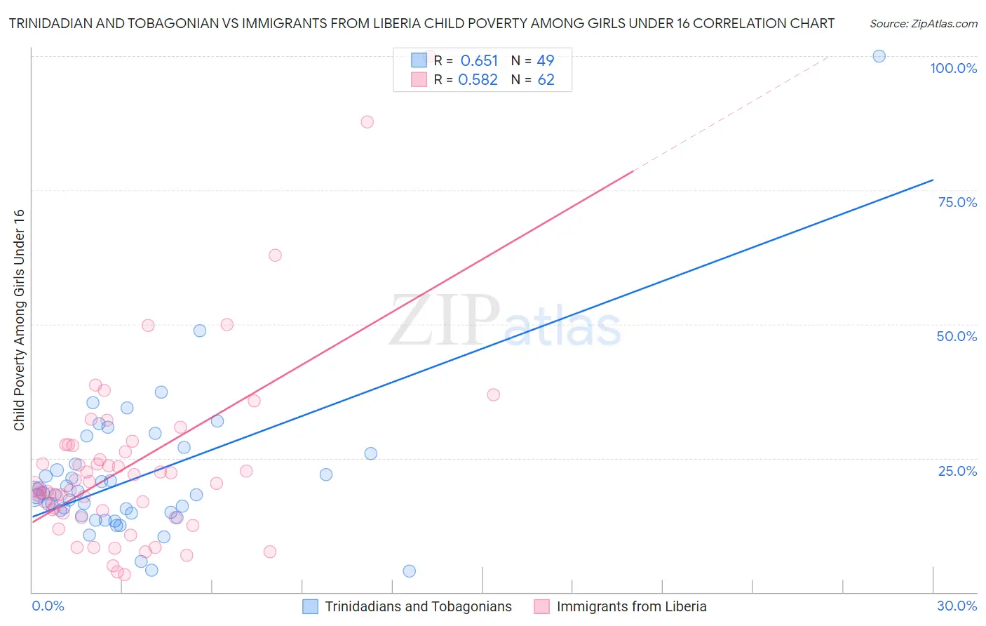 Trinidadian and Tobagonian vs Immigrants from Liberia Child Poverty Among Girls Under 16