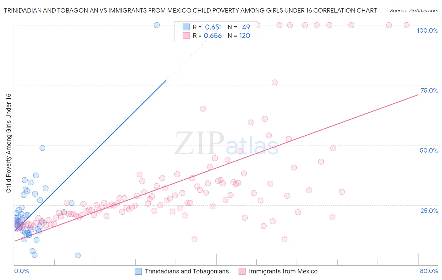 Trinidadian and Tobagonian vs Immigrants from Mexico Child Poverty Among Girls Under 16