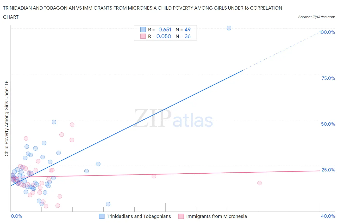 Trinidadian and Tobagonian vs Immigrants from Micronesia Child Poverty Among Girls Under 16