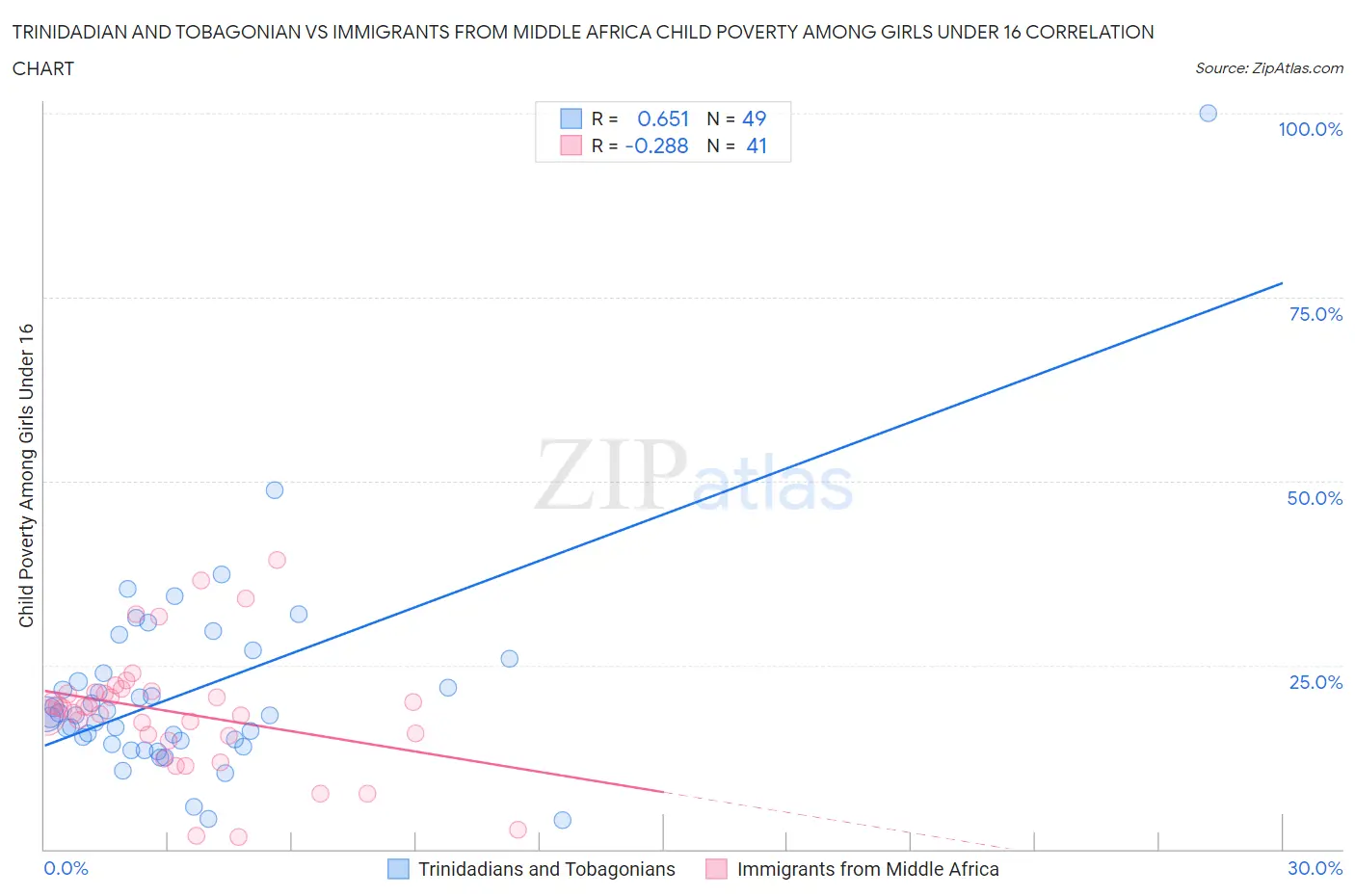 Trinidadian and Tobagonian vs Immigrants from Middle Africa Child Poverty Among Girls Under 16