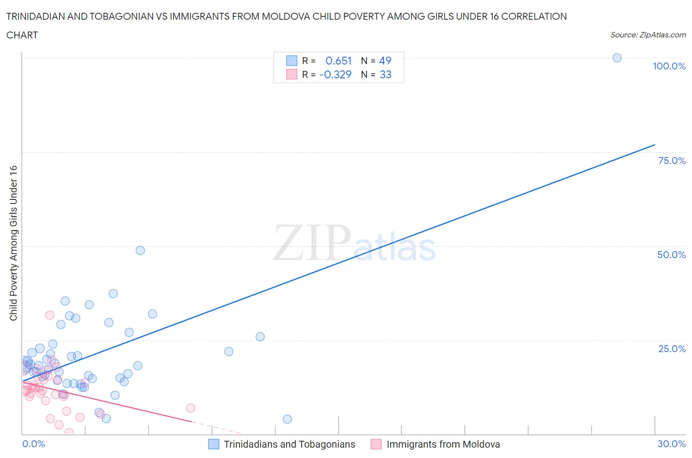 Trinidadian and Tobagonian vs Immigrants from Moldova Child Poverty Among Girls Under 16