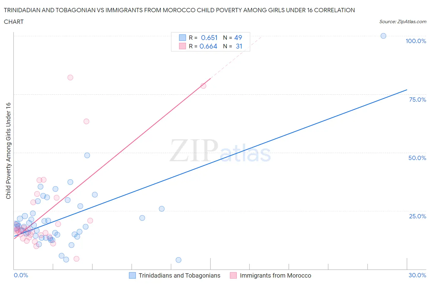 Trinidadian and Tobagonian vs Immigrants from Morocco Child Poverty Among Girls Under 16