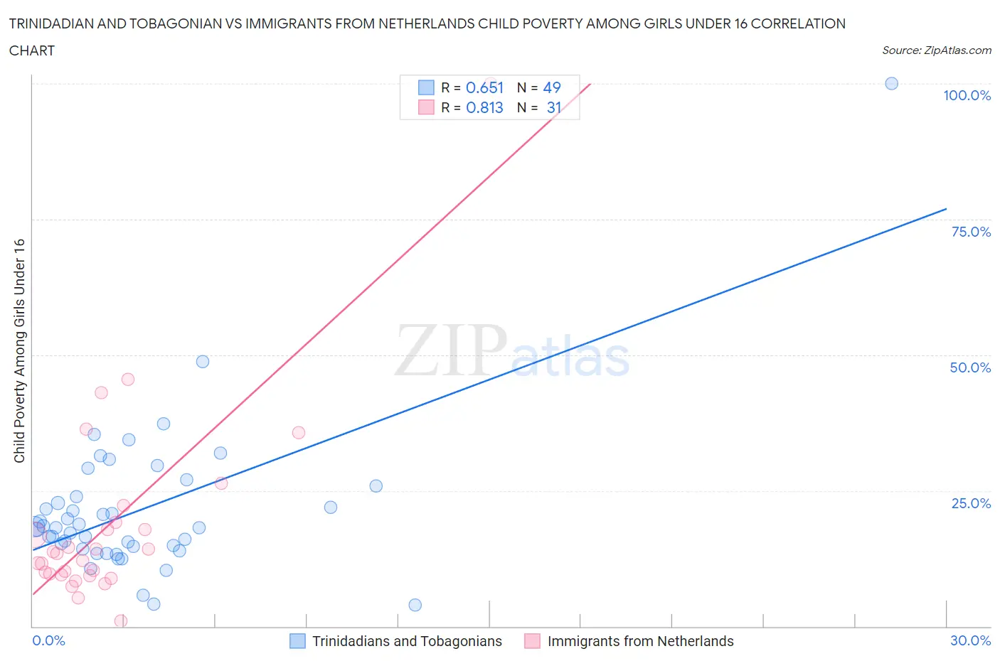 Trinidadian and Tobagonian vs Immigrants from Netherlands Child Poverty Among Girls Under 16