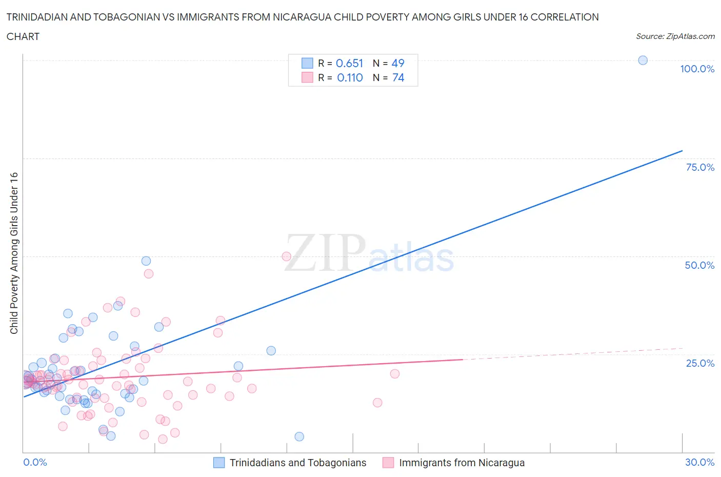Trinidadian and Tobagonian vs Immigrants from Nicaragua Child Poverty Among Girls Under 16