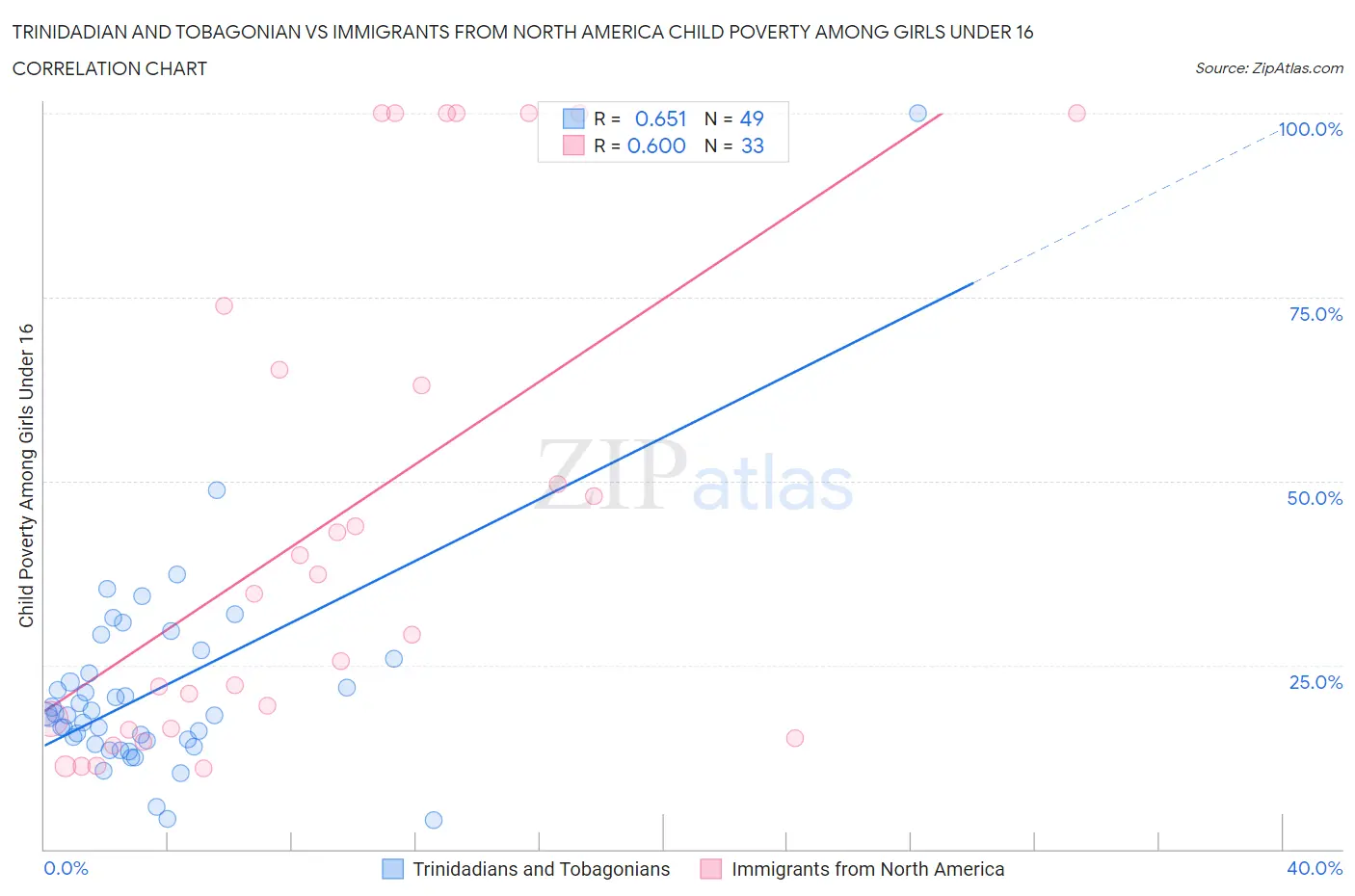 Trinidadian and Tobagonian vs Immigrants from North America Child Poverty Among Girls Under 16