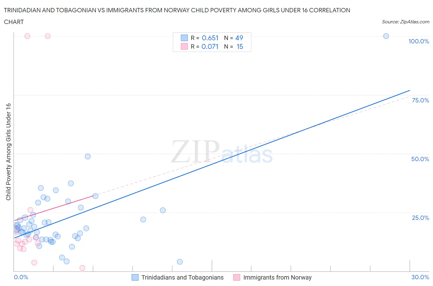 Trinidadian and Tobagonian vs Immigrants from Norway Child Poverty Among Girls Under 16