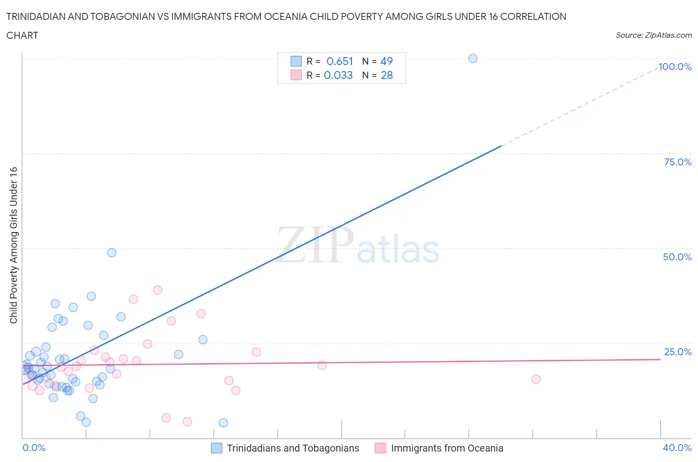 Trinidadian and Tobagonian vs Immigrants from Oceania Child Poverty Among Girls Under 16