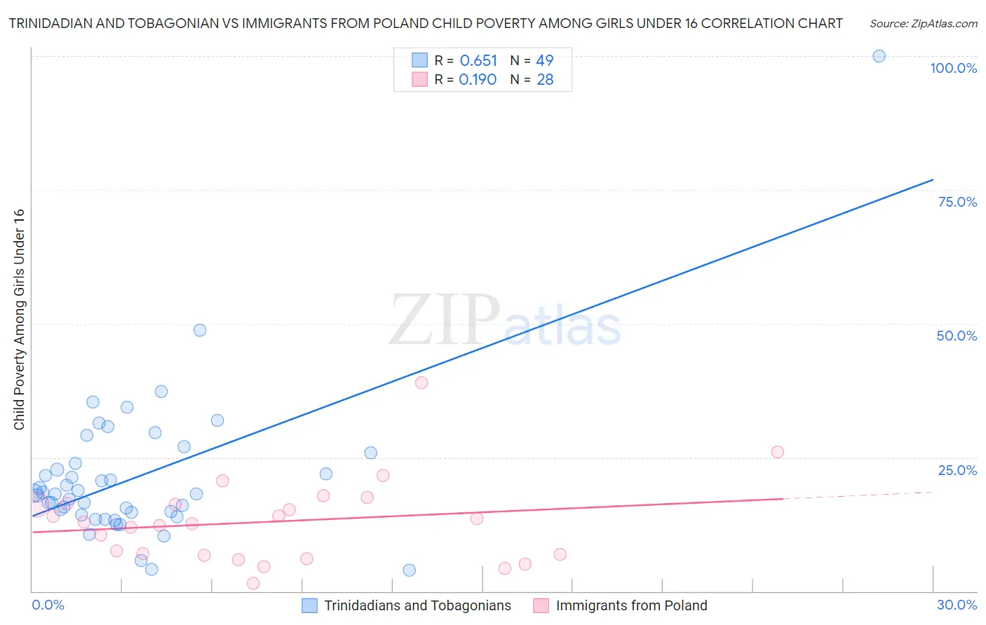 Trinidadian and Tobagonian vs Immigrants from Poland Child Poverty Among Girls Under 16