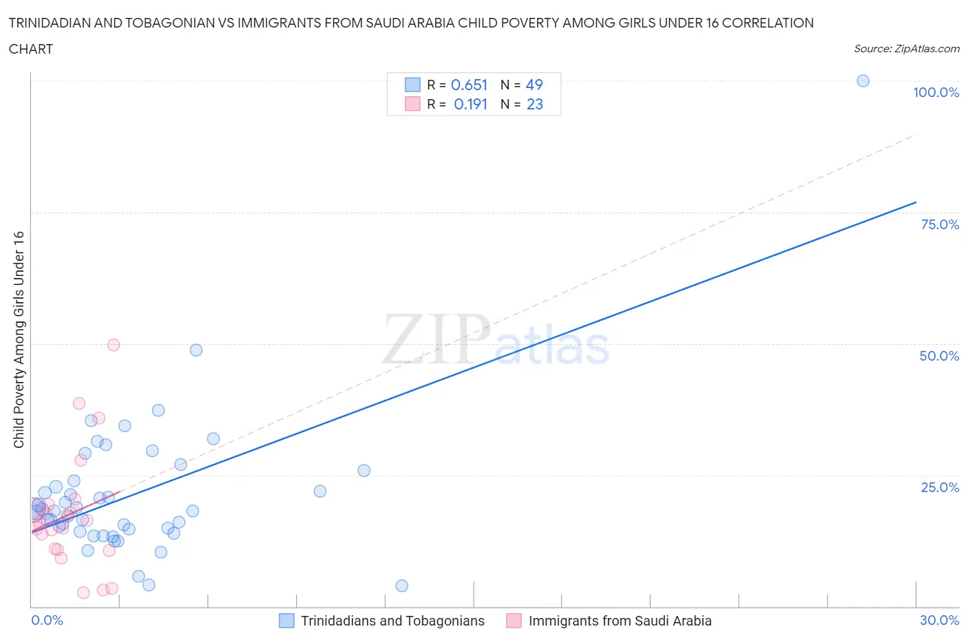 Trinidadian and Tobagonian vs Immigrants from Saudi Arabia Child Poverty Among Girls Under 16