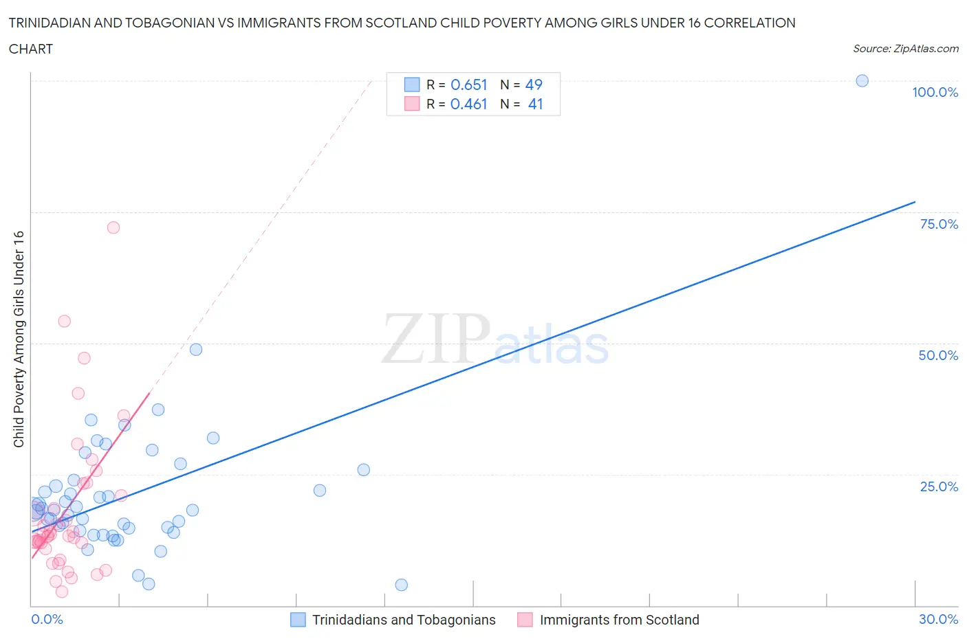 Trinidadian and Tobagonian vs Immigrants from Scotland Child Poverty Among Girls Under 16