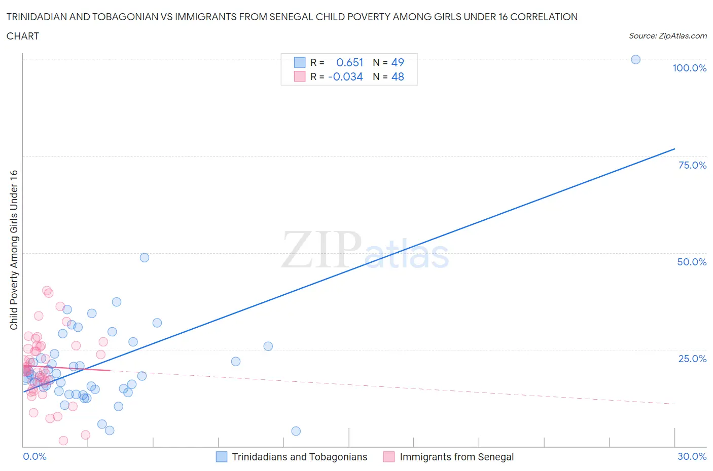 Trinidadian and Tobagonian vs Immigrants from Senegal Child Poverty Among Girls Under 16