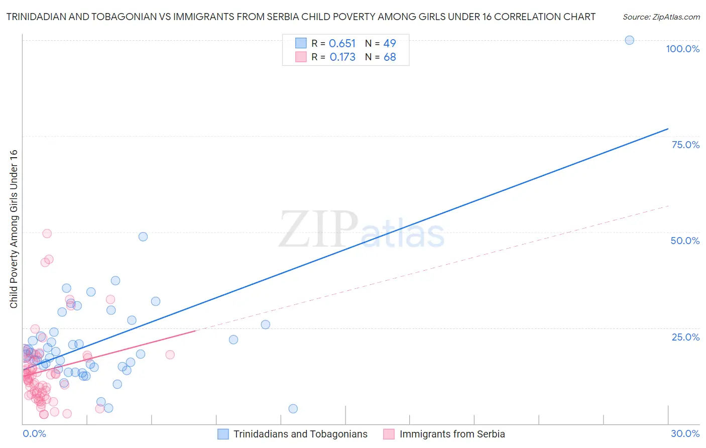 Trinidadian and Tobagonian vs Immigrants from Serbia Child Poverty Among Girls Under 16