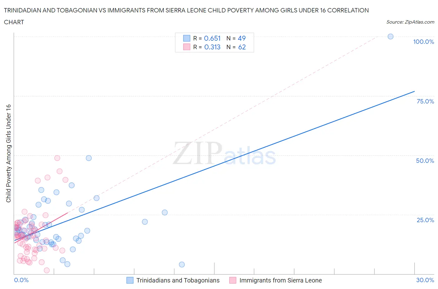 Trinidadian and Tobagonian vs Immigrants from Sierra Leone Child Poverty Among Girls Under 16