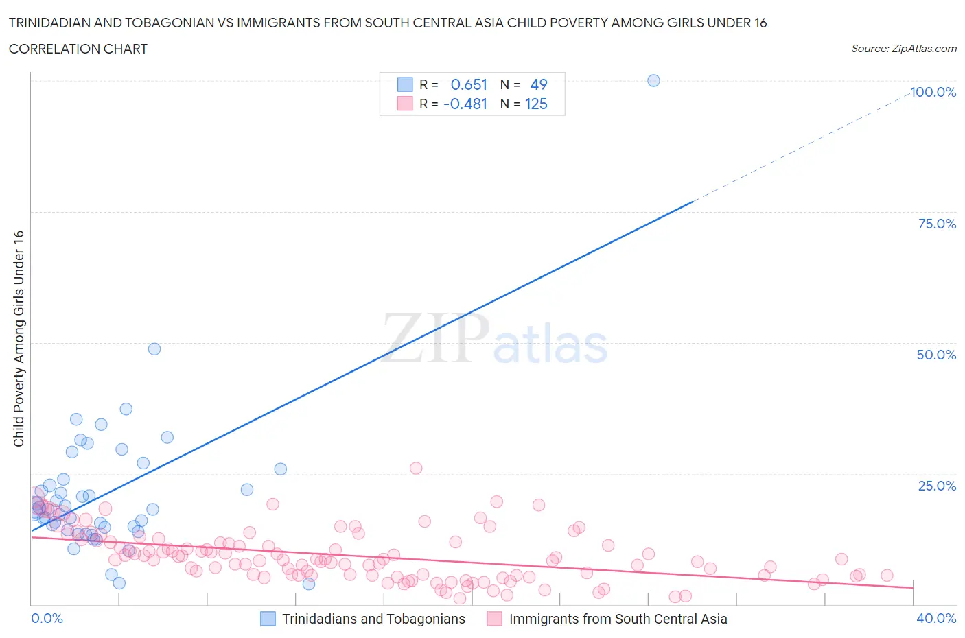 Trinidadian and Tobagonian vs Immigrants from South Central Asia Child Poverty Among Girls Under 16