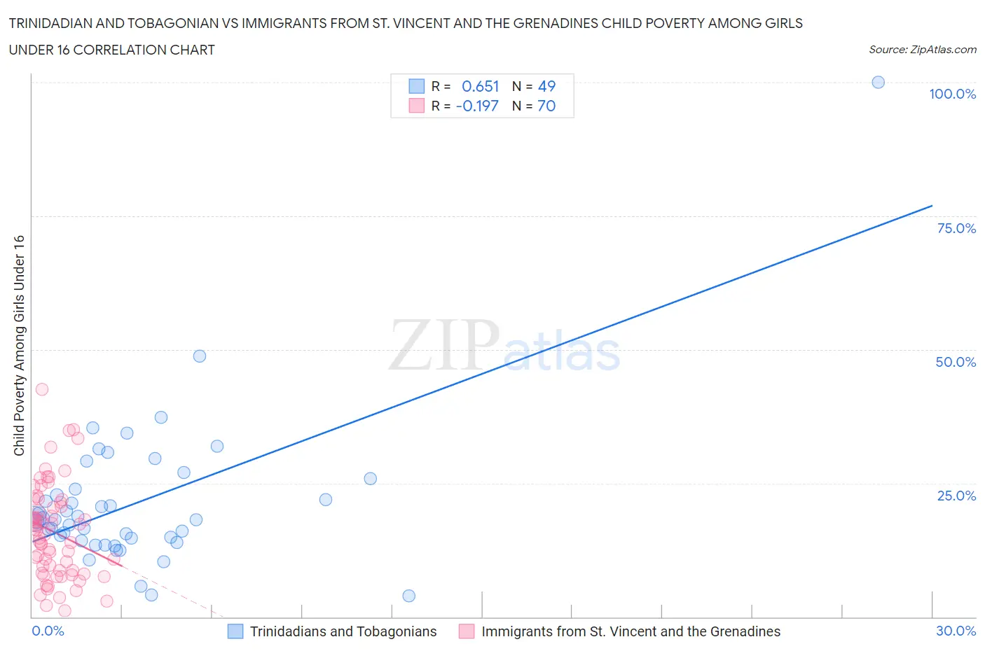 Trinidadian and Tobagonian vs Immigrants from St. Vincent and the Grenadines Child Poverty Among Girls Under 16