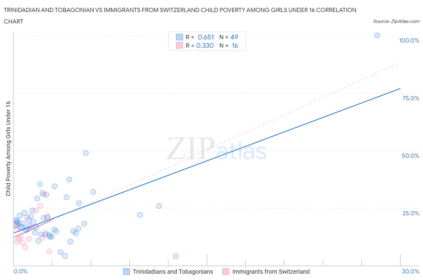 Trinidadian and Tobagonian vs Immigrants from Switzerland Child Poverty Among Girls Under 16