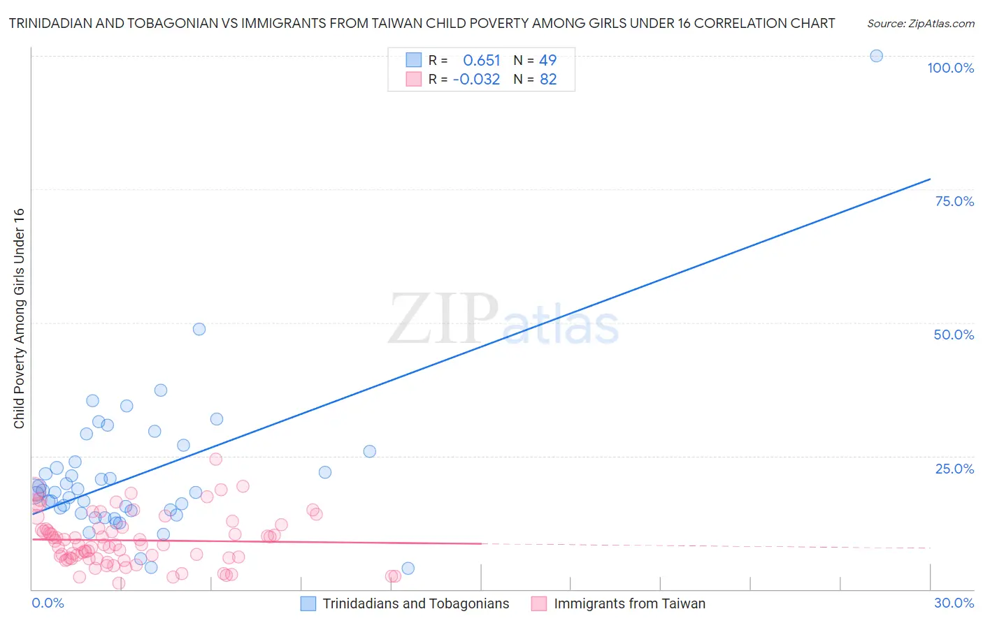 Trinidadian and Tobagonian vs Immigrants from Taiwan Child Poverty Among Girls Under 16