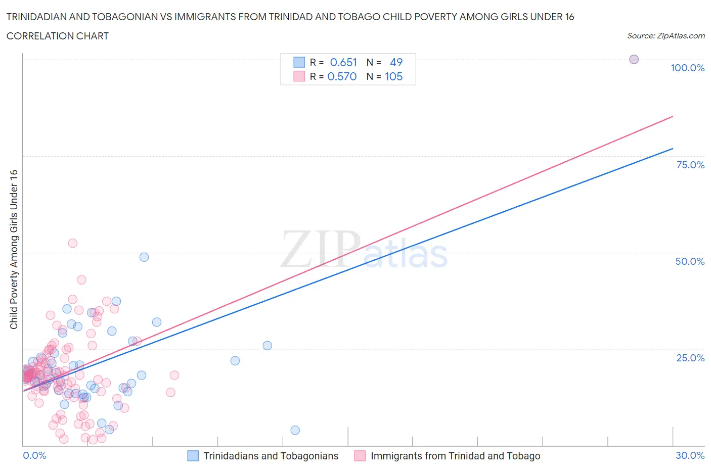Trinidadian and Tobagonian vs Immigrants from Trinidad and Tobago Child Poverty Among Girls Under 16