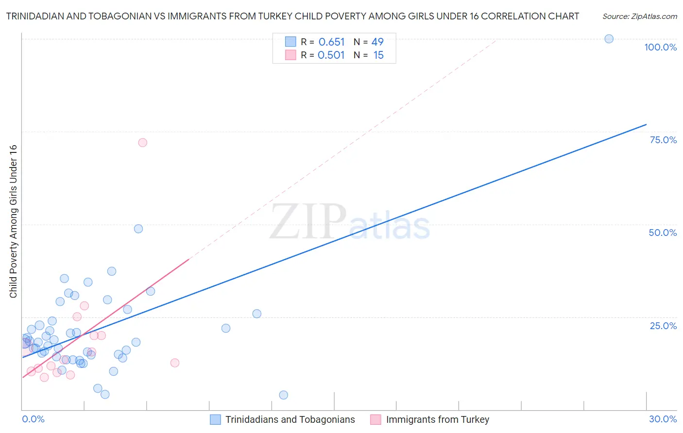 Trinidadian and Tobagonian vs Immigrants from Turkey Child Poverty Among Girls Under 16