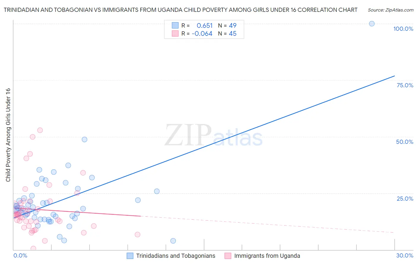 Trinidadian and Tobagonian vs Immigrants from Uganda Child Poverty Among Girls Under 16