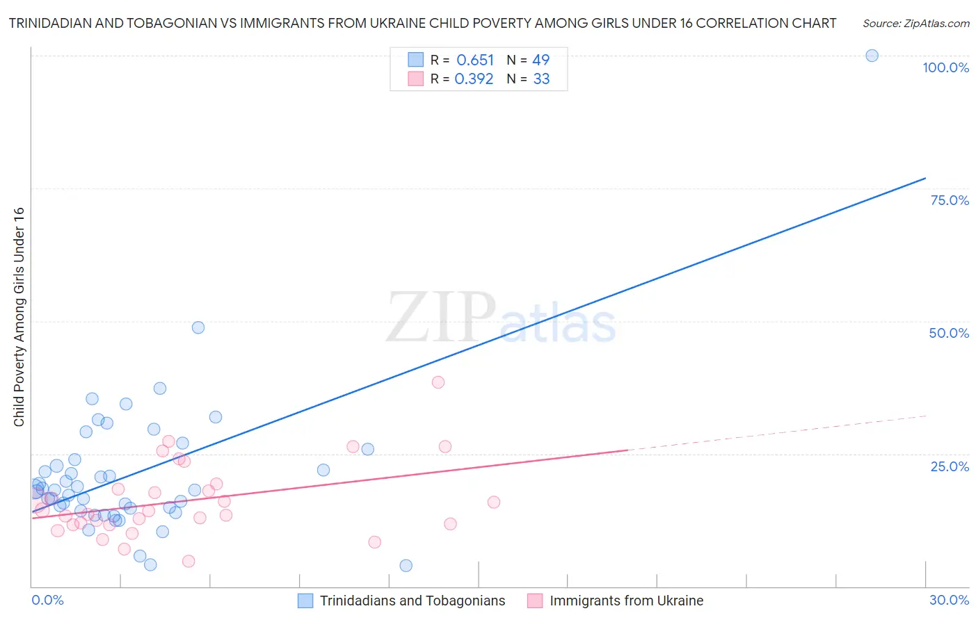 Trinidadian and Tobagonian vs Immigrants from Ukraine Child Poverty Among Girls Under 16