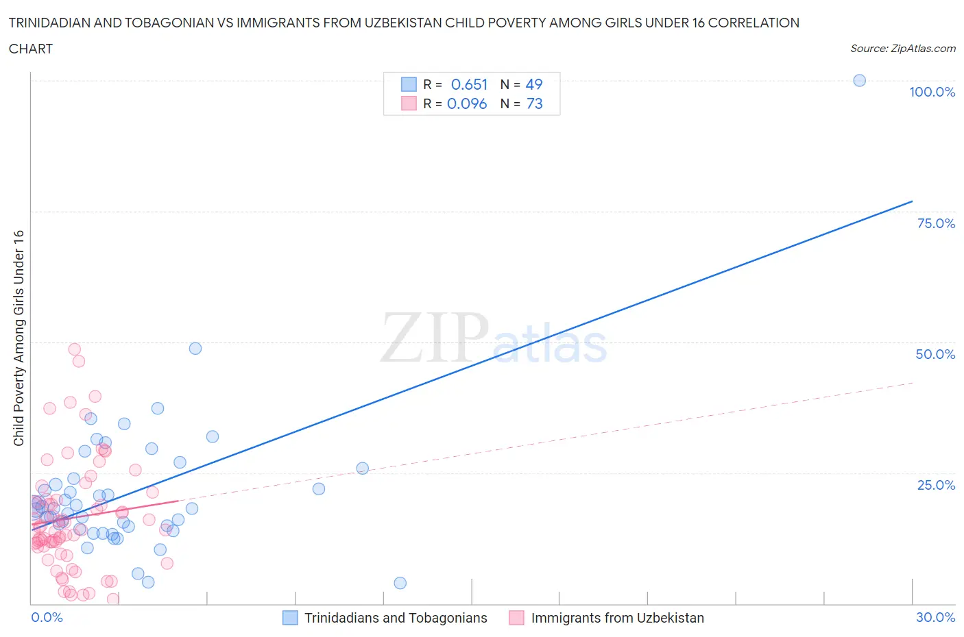 Trinidadian and Tobagonian vs Immigrants from Uzbekistan Child Poverty Among Girls Under 16