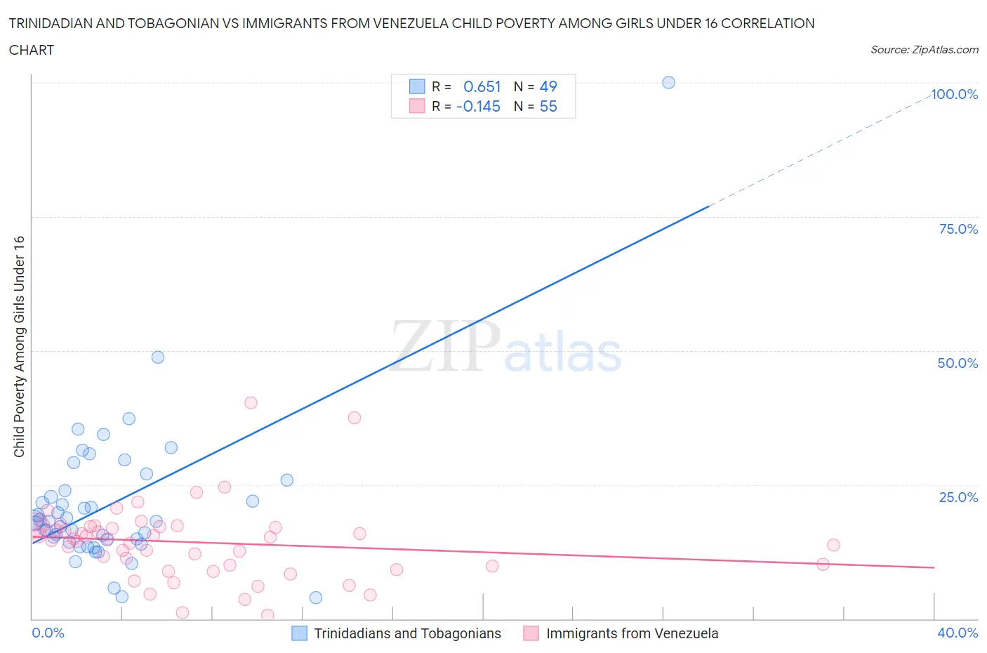 Trinidadian and Tobagonian vs Immigrants from Venezuela Child Poverty Among Girls Under 16