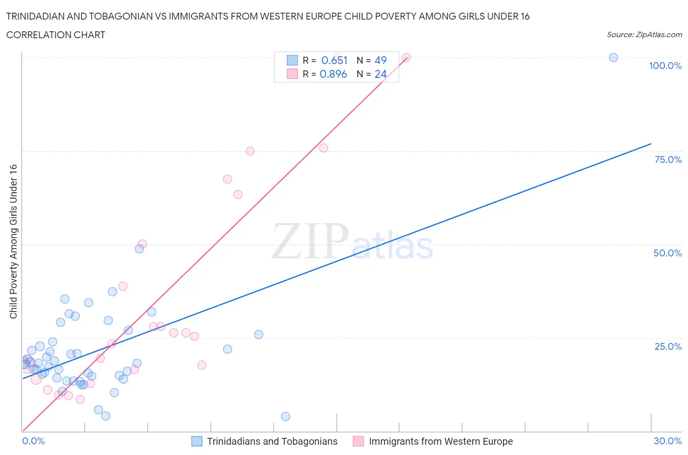 Trinidadian and Tobagonian vs Immigrants from Western Europe Child Poverty Among Girls Under 16