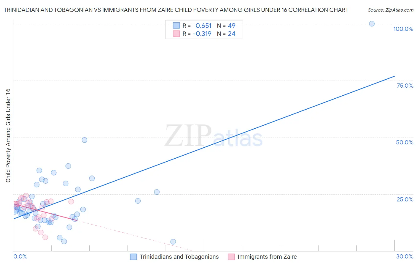 Trinidadian and Tobagonian vs Immigrants from Zaire Child Poverty Among Girls Under 16