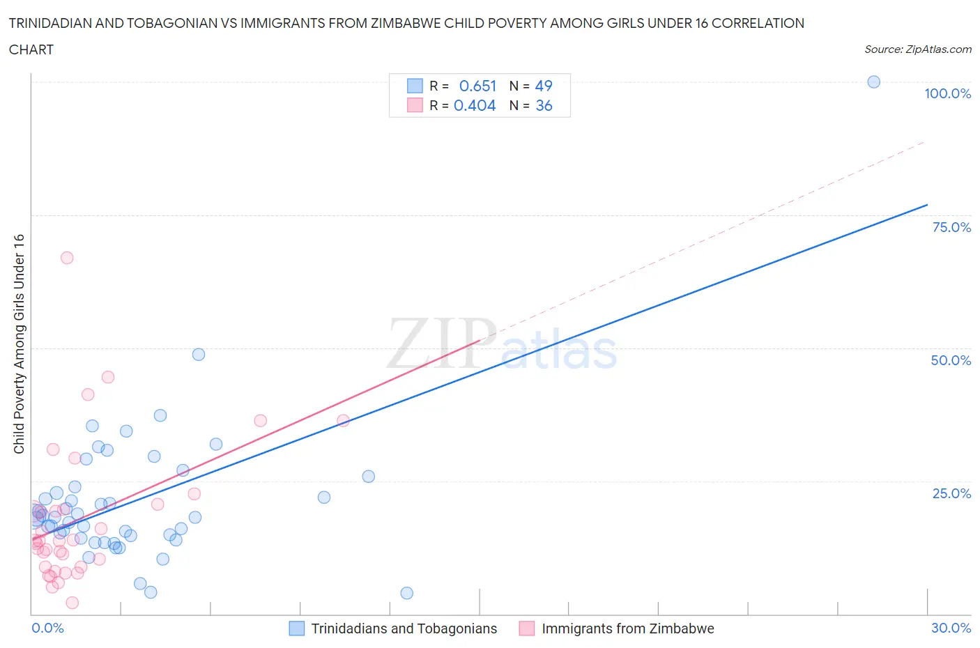 Trinidadian and Tobagonian vs Immigrants from Zimbabwe Child Poverty Among Girls Under 16