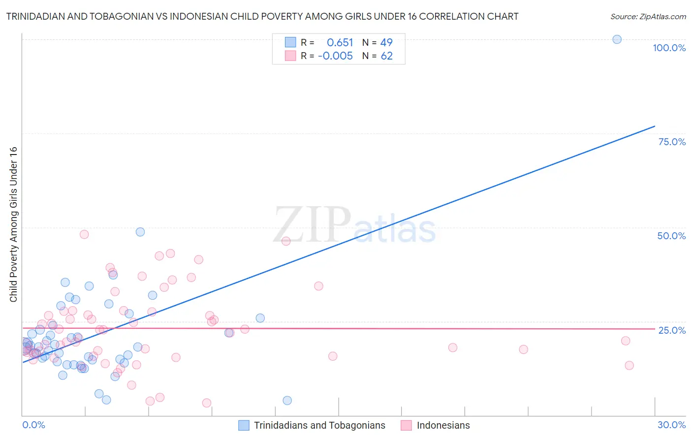 Trinidadian and Tobagonian vs Indonesian Child Poverty Among Girls Under 16